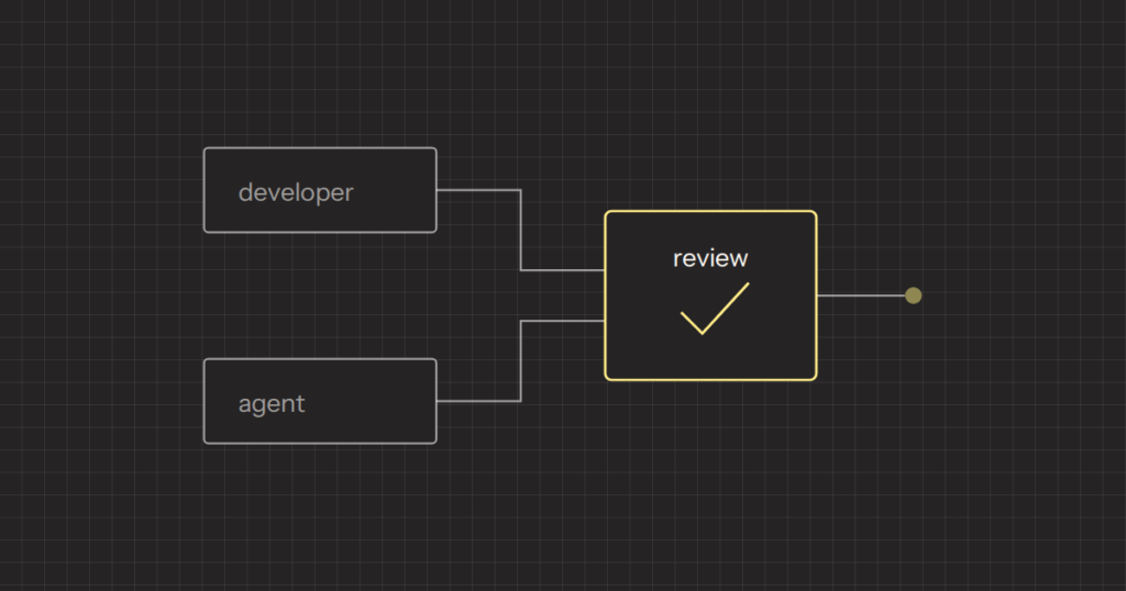 Diagram of code from a developer and from an agent both passing through one review gate before merging