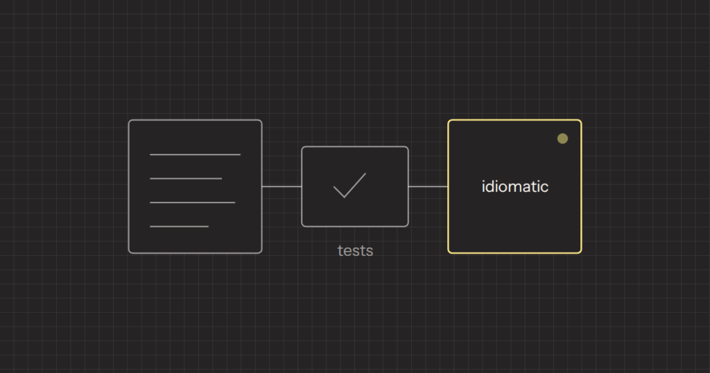 Diagram of code passing a tests check, then a separate highlighted idiomatic check
