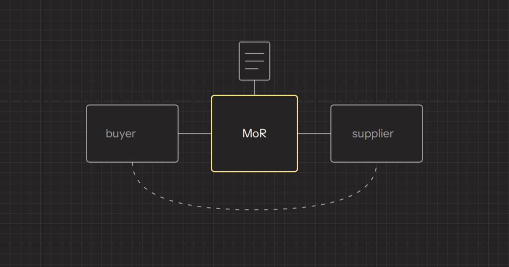 Diagram of a buyer contracting with a merchant of record that holds the terms, with the supplier behind it