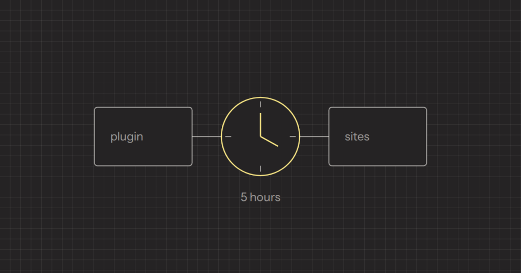 Diagram of a plugin linked through a five-hour clock to the sites that run it